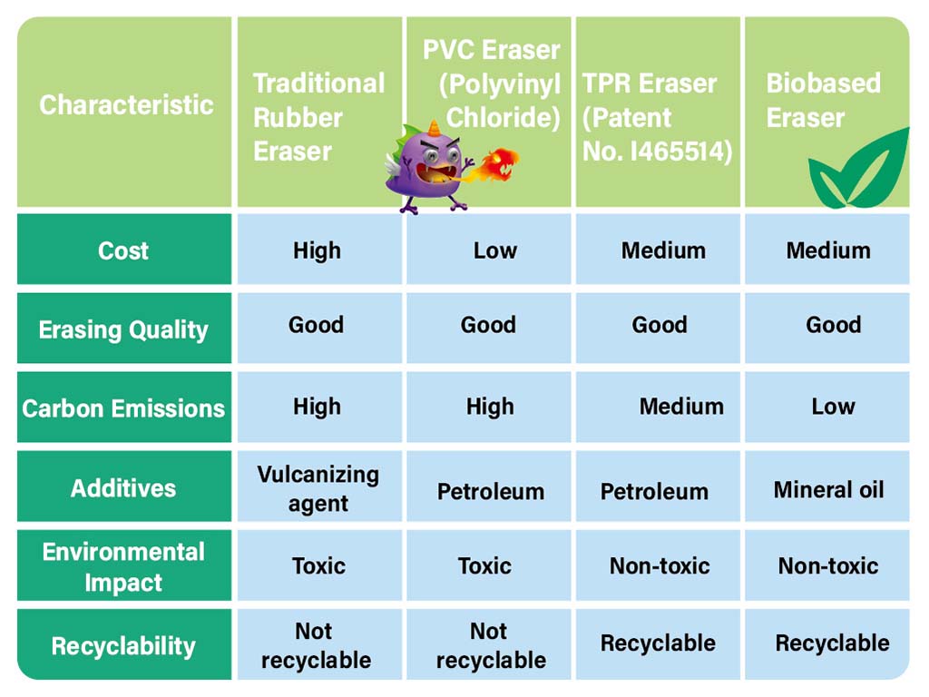台灣第一環保橡皮擦製造商FLOMO富樂夢！友善環境又好擦！